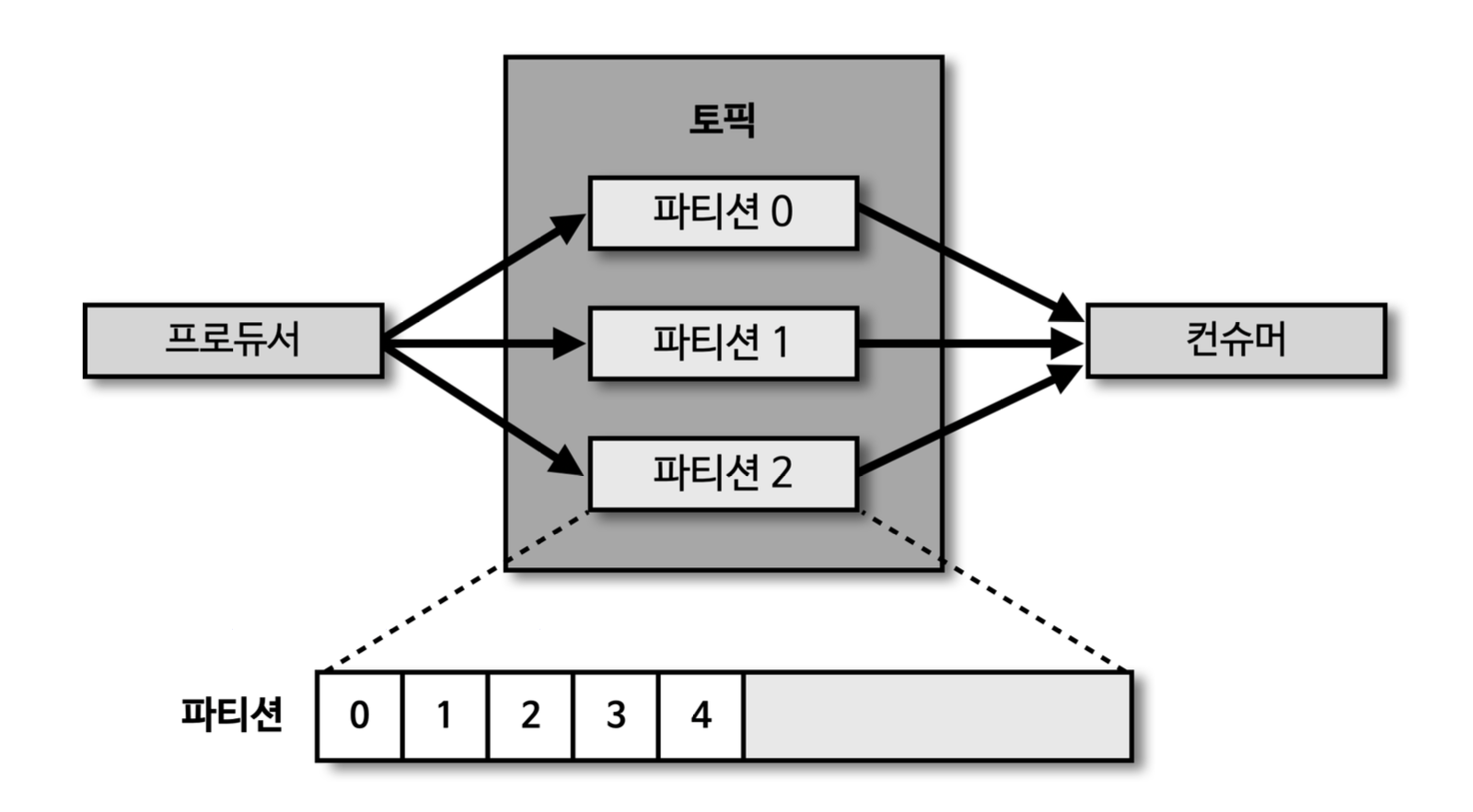 카프카 내부구조