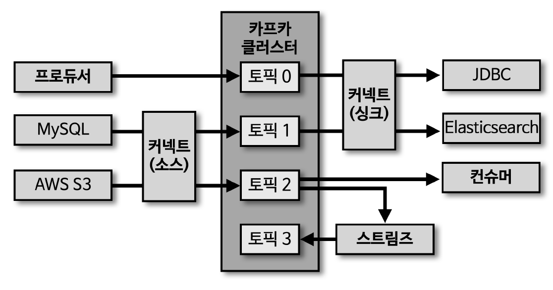 카프카 생태계